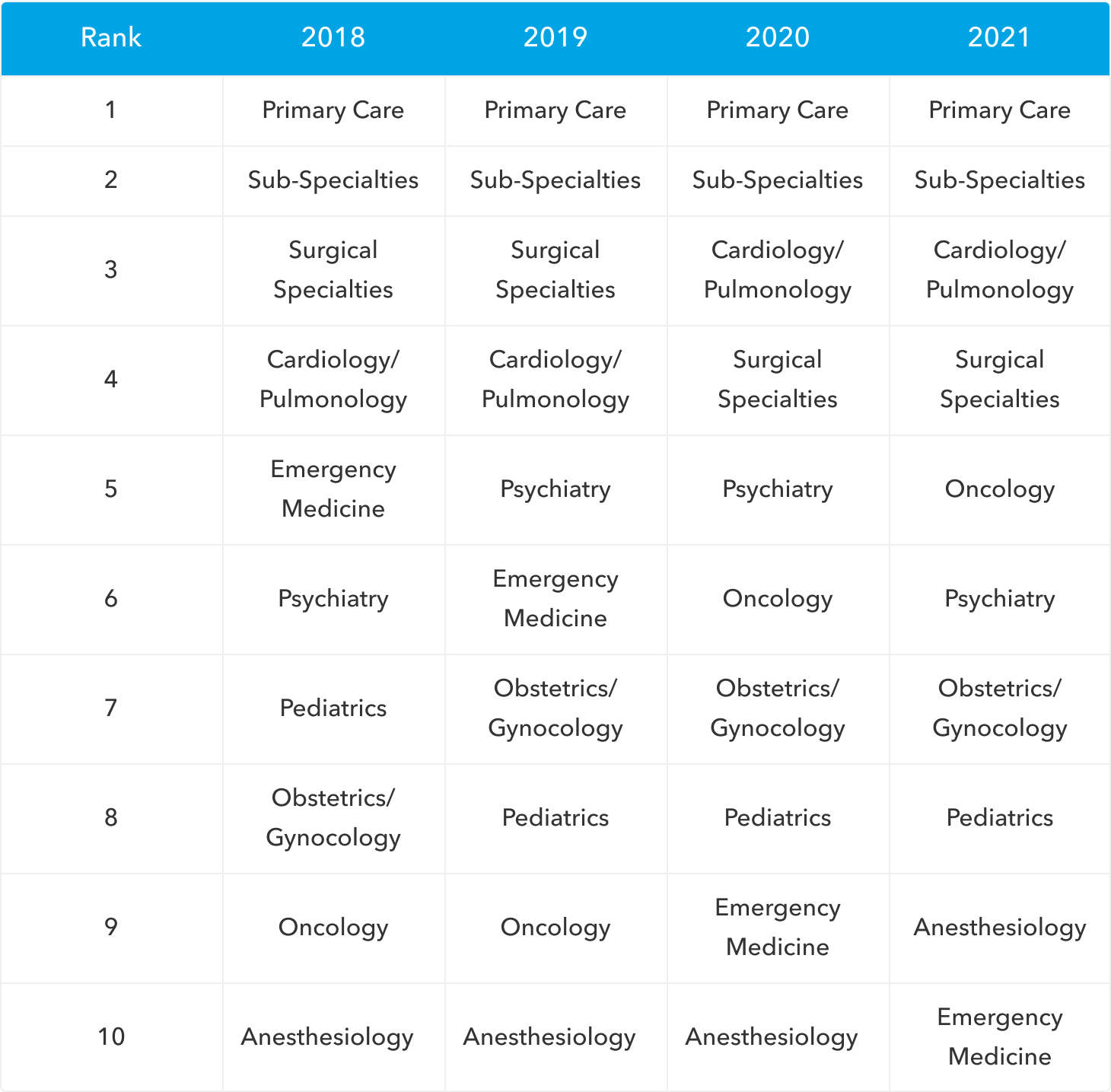 Most Utilized Specialties In Locums